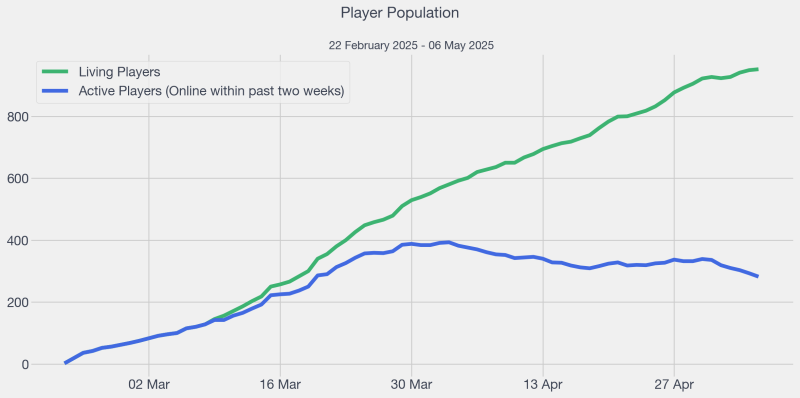 File:2025-05-06 LHC Player Population.png