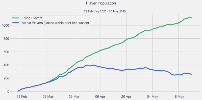 File:2025-05-25 LHC Player Population.png