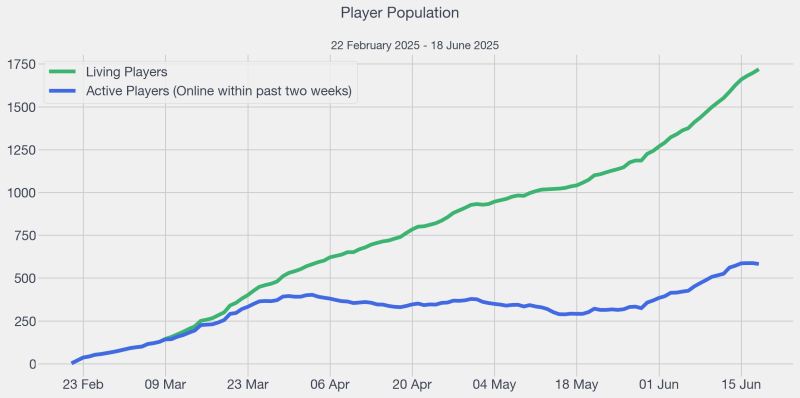 File:2025-06-19 LHC Player Population.png