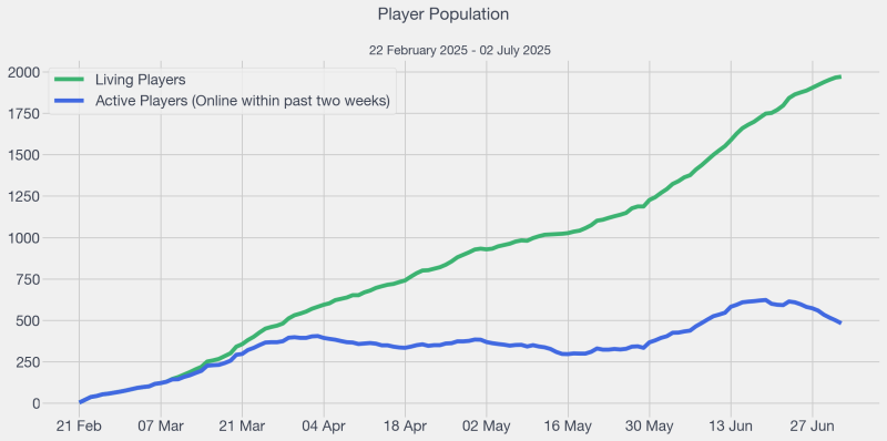 File:2025-07-02 LHC Player Population.png