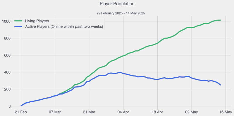 File:2025-05-14 LHC Player Population.png
