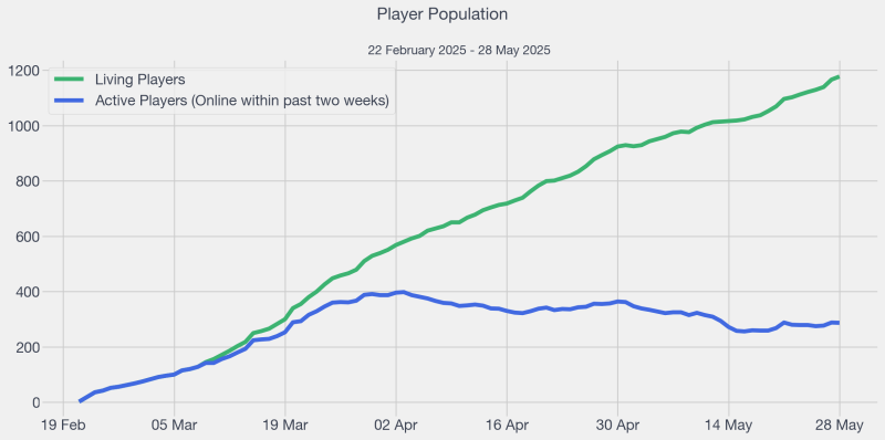 File:2025-05-29 LHC Player Population.png