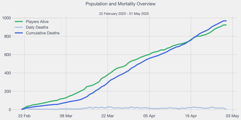 File:2025-05-01 LHC Players Alive and Deaths.png