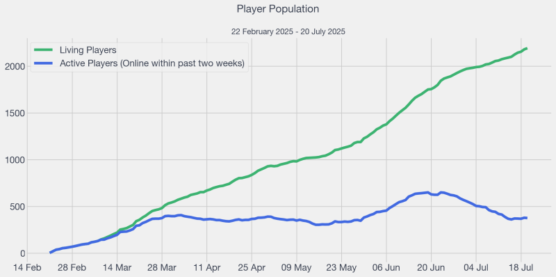 File:2025-07-21 LHC Player Population.png