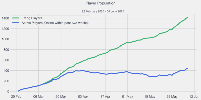 File:2025-06-09 LHC Player Population.png