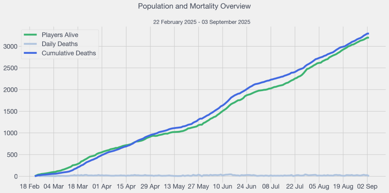File:2025-09-03 LHC Players Alive and Deaths.png