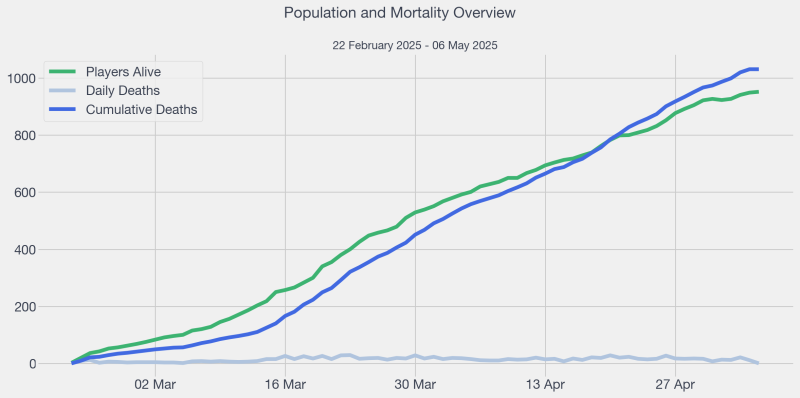 File:2025-05-06 LHC Players Alive and Deaths.png